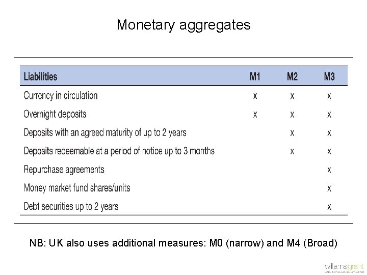 Monetary aggregates NB: UK also uses additional measures: M 0 (narrow) and M 4