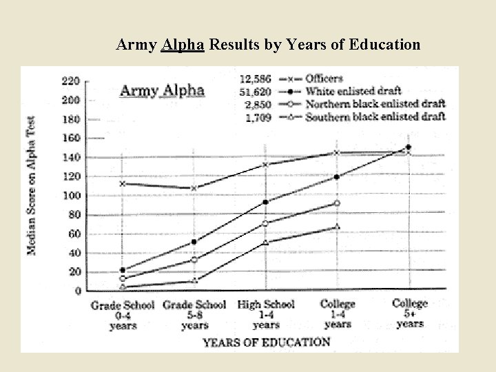 Army Alpha Results by Years of Education 