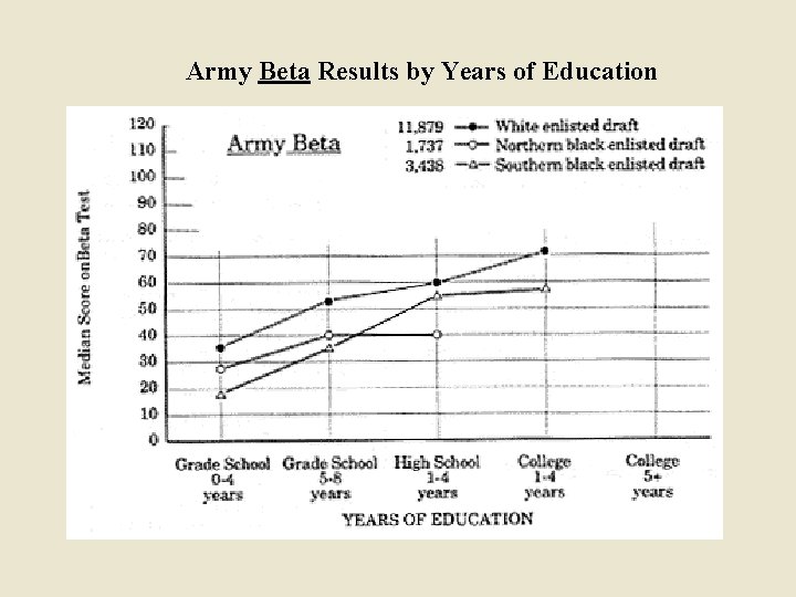 Army Beta Results by Years of Education 