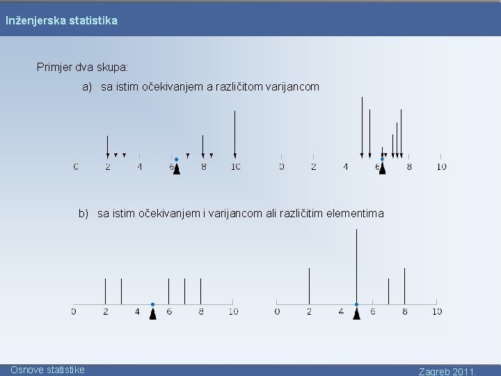 Inženjerska statistika Primjer dva skupa: a) sa istim očekivanjem a različitom varijancom b) sa