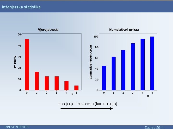 Inženjerska statistika zbrajanja frekvencija (kumuliranje) Osnove statistike Zagreb 2011. 