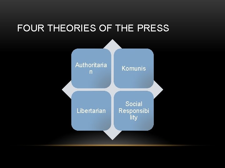 FOUR THEORIES OF THE PRESS Authoritaria n Komunis Libertarian Social Responsibi lity 