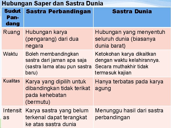 Hubungan Saper dan Sastra Dunia Sudut Pandang Sastra Perbandingan Sastra Dunia Ruang Hubungan karya