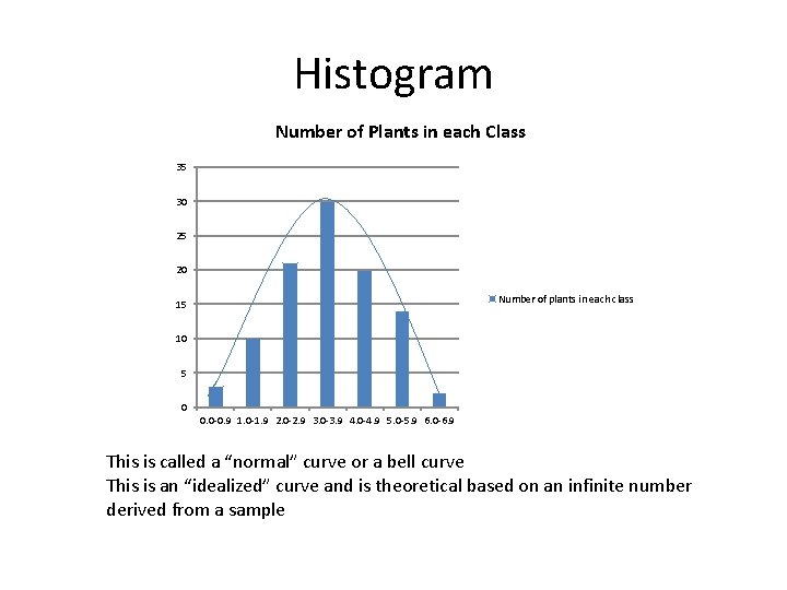 Histogram Number of Plants in each Class 35 30 25 20 Number of plants