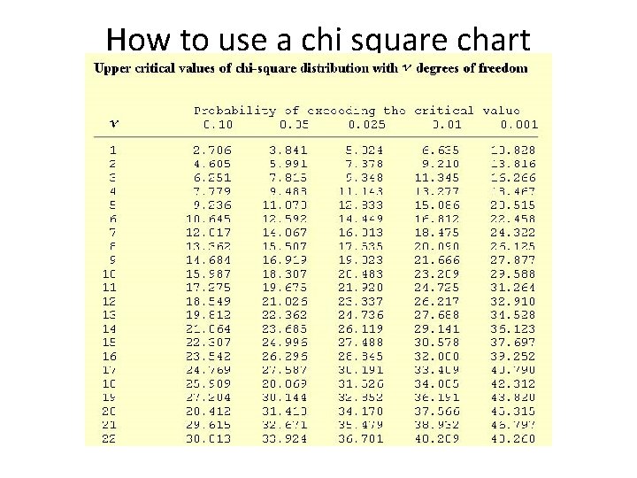 How to use a chi square chart 