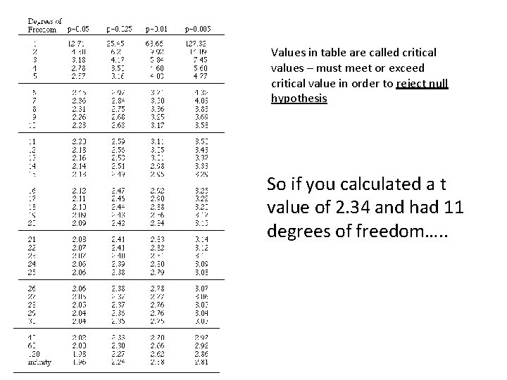 Values in table are called critical values – must meet or exceed critical value