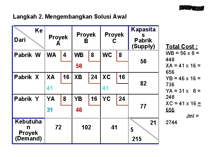 Langkah 2. Mengembangkan Solusi Awal Ke Dari Pabrik W Proyek A WA 4 Proyek