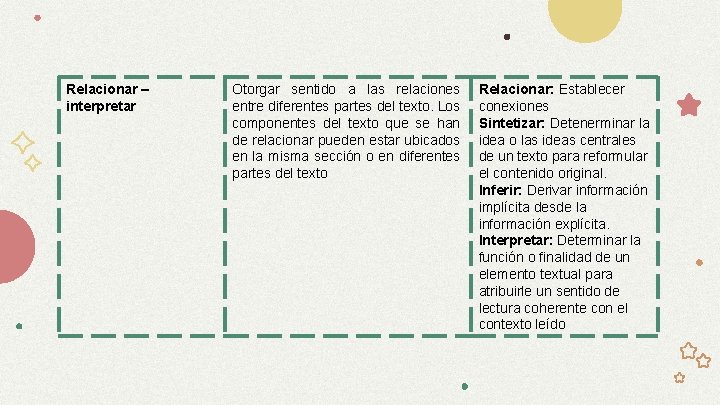 Relacionar – interpretar Otorgar sentido a las relaciones entre diferentes partes del texto. Los