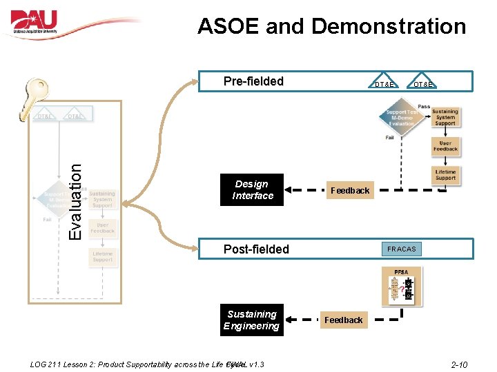 ASOE and Demonstration Evaluation Pre-fielded Design Interface DT&E Feedback Post-fielded Sustaining Engineering LOG 211