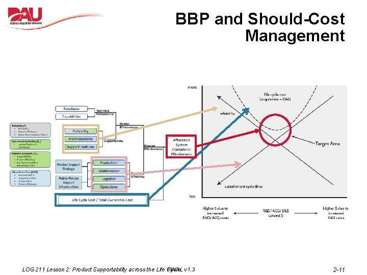 BBP and Should-Cost Management LOG 211 Lesson 2: Product Supportability across the Life Cycle