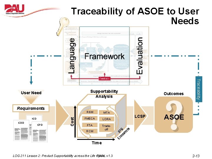 Traceability of ASOE to User Needs ICD CDD CPD Cost Requirements R&M MTA FMECA