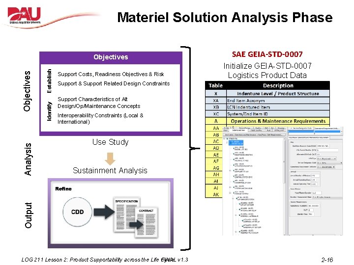 Establish Identify Objectives SAE GEIA-STD-0007 Support Costs, Readiness Objectives & Risk Initialize GEIA-STD-0007 Logistics