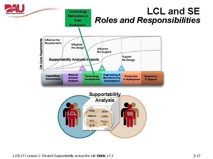 Technology Maturation & Risk Reduction LCL and SE Roles and Responsibilities Supportability Analysis LCL