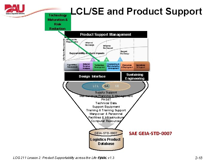 Technology Maturation & Risk Reduction LCL/SE and Product Support Management Sustaining Engineering Design Interface