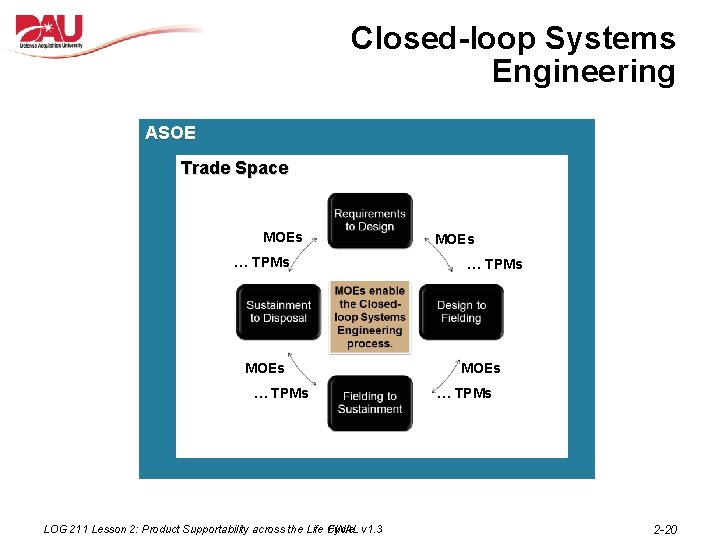 Closed-loop Systems Engineering ASOE Trade Space MOEs … TPMs LOG 211 Lesson 2: Product