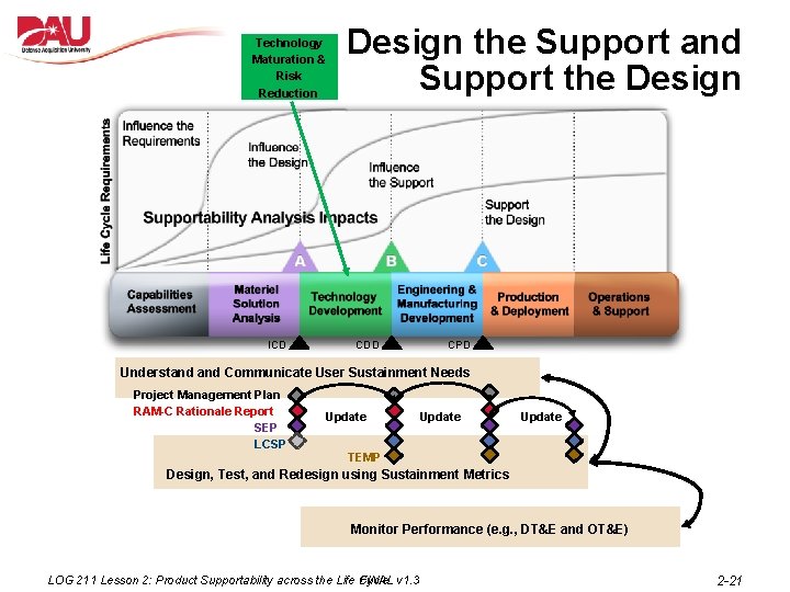 Technology Maturation & Risk Reduction ICD Design the Support and Support the Design CDD
