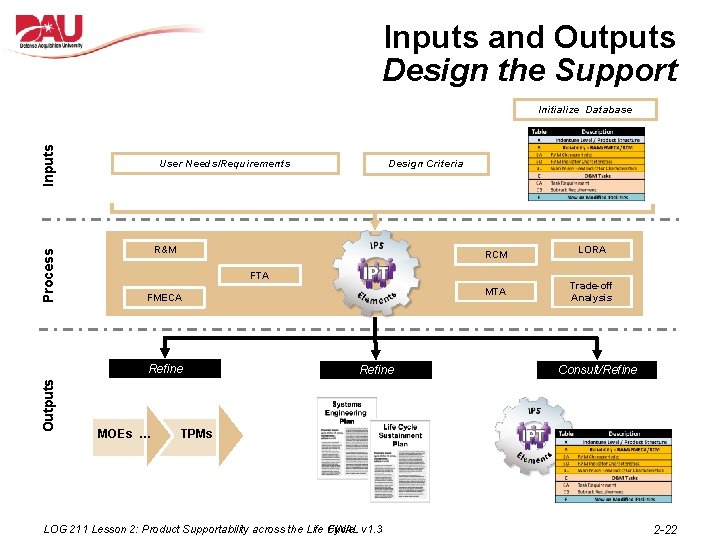 Inputs and Outputs Design the Support Process Inputs Initialize Database User Needs/Requirements R&M RCM