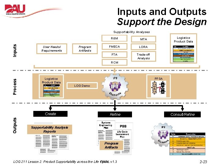 Inputs and Outputs Support the Design Inputs Supportability Analyses User Needs/ Requirements Program Artifacts