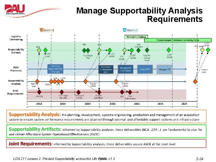 Manage Supportability Analysis Requirements LOG 211 Lesson 2: Product Supportability across the Life Cycle