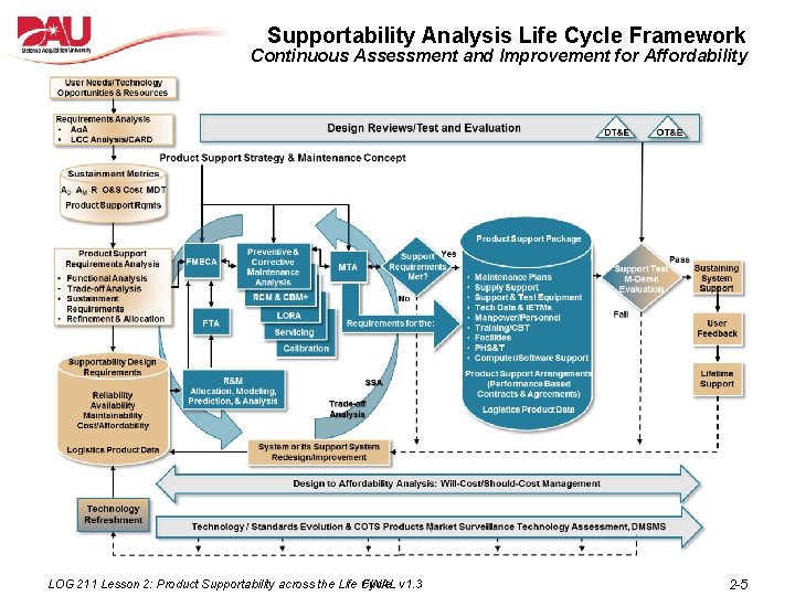 Supportability Analysis Life Cycle Framework Continuous Assessment and Improvement for Affordability LOG 211 Lesson