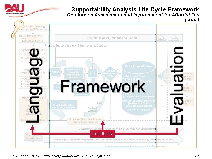 Supportability Analysis Life Cycle Framework Continuous Assessment and Improvement for Affordability (cont. ) Feedback