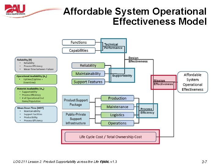 Affordable System Operational Effectiveness Model LOG 211 Lesson 2: Product Supportability across the Life