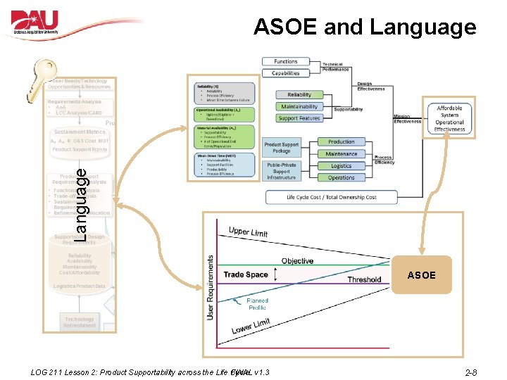 Language ASOE and Language ASOE LOG 211 Lesson 2: Product Supportability across the Life