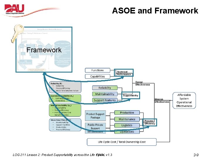 ASOE and Framework LOG 211 Lesson 2: Product Supportability across the Life Cycle FINAL