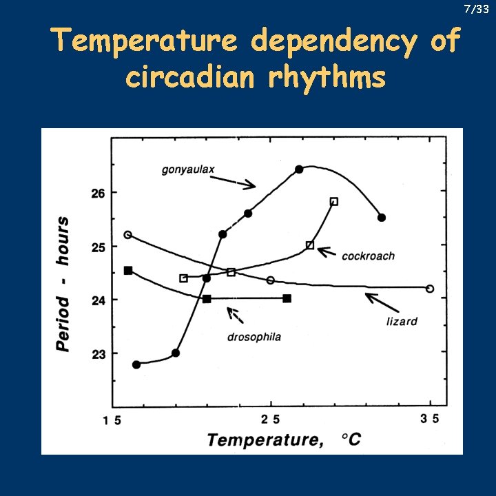 7/33 Temperature dependency of circadian rhythms 