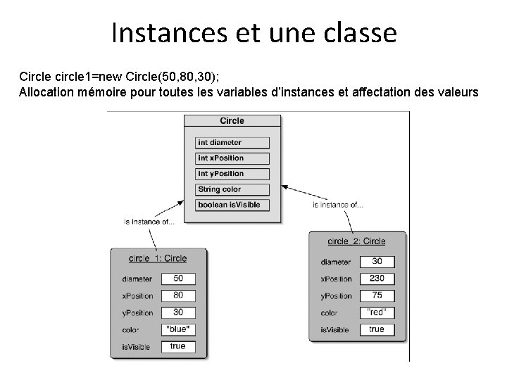 Instances et une classe Circle circle 1=new Circle(50, 80, 30); Allocation mémoire pour toutes