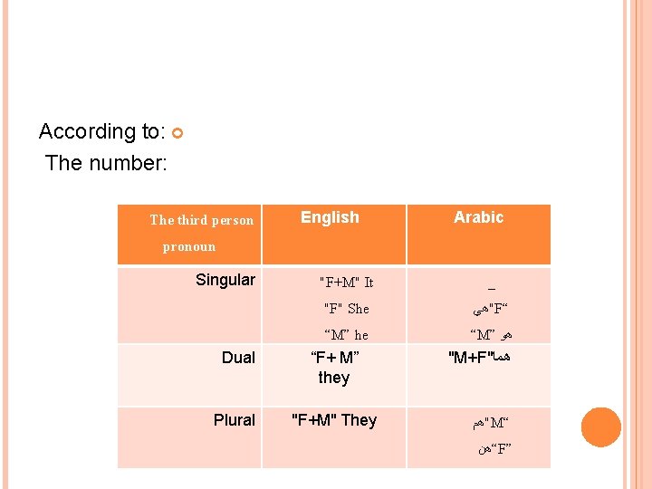 According to: The number: The third person English Arabic pronoun Singular "F+M" It _