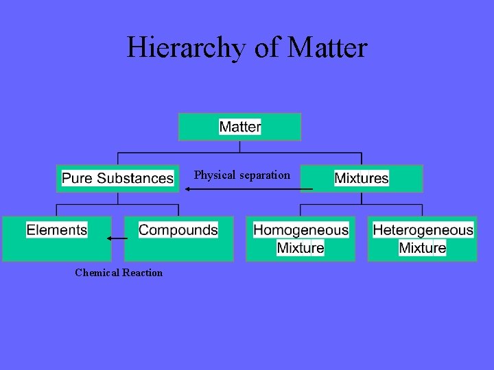 Hierarchy of Matter Physical separation Chemical Reaction 