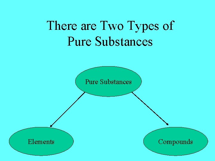 There are Two Types of Pure Substances Elements Compounds 