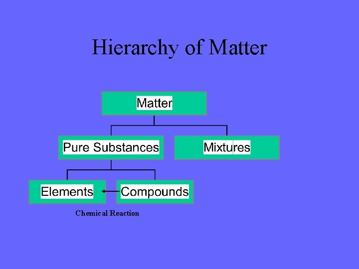 Hierarchy of Matter Chemical Reaction 