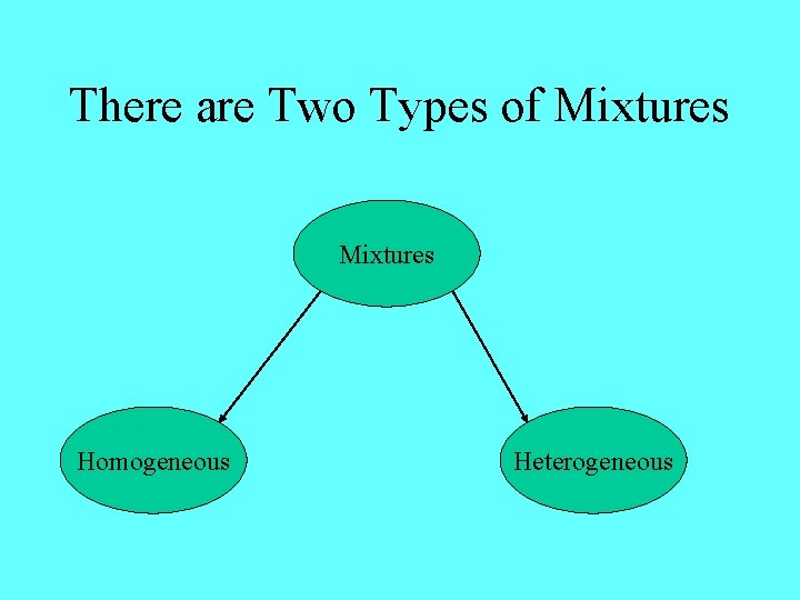 There are Two Types of Mixtures Homogeneous Heterogeneous 