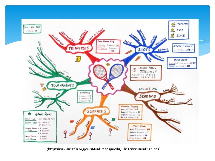 (https: //en. wikipedia. org/wiki/Mind_map#/media/File: Tennis-mindmap. png) 