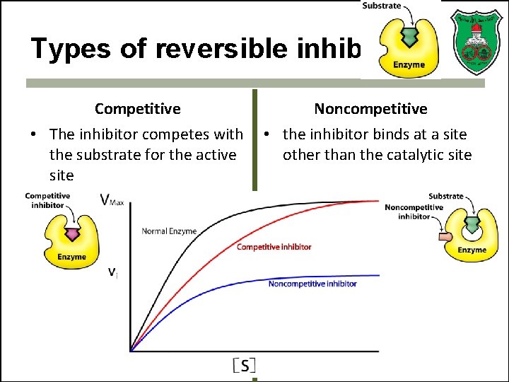 Types of reversible inhibitors Competitive Noncompetitive • The inhibitor competes with the substrate for