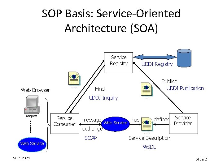 SOP Basis: Service-Oriented Architecture (SOA) Service Registry UDDI Registry Publish UDDI Publication Find Web