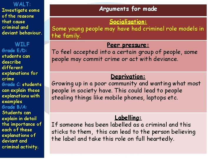 WALT: Investigate some of the reasons that cause criminal and deviant behaviour. WILF Grade