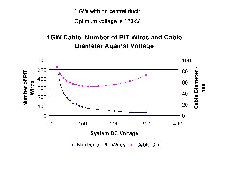 1 GW with no central duct: Optimum voltage is 120 k. V 
