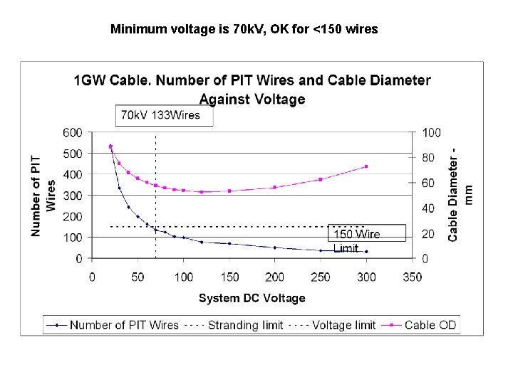 Minimum voltage is 70 k. V, OK for <150 wires 