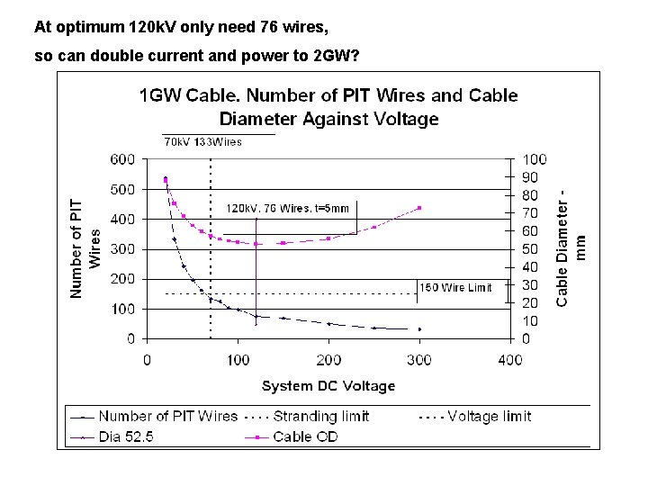 At optimum 120 k. V only need 76 wires, so can double current and