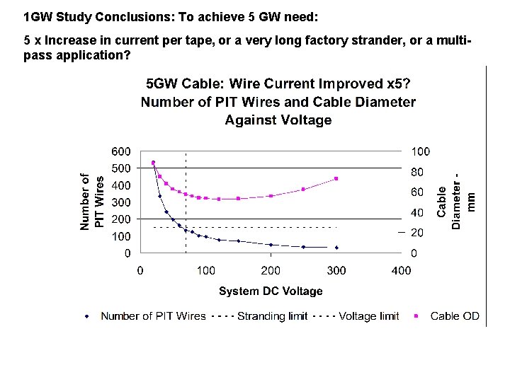 1 GW Study Conclusions: To achieve 5 GW need: 5 x Increase in current