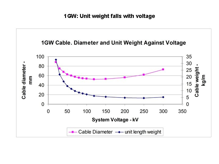 1 GW: Unit weight falls with voltage 