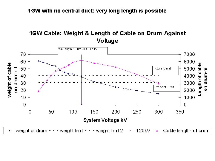 1 GW with no central duct: very long length is possible 