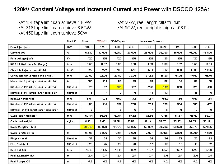 120 k. V Constant Voltage and Increment Current and Power with BSCCO 125 A: