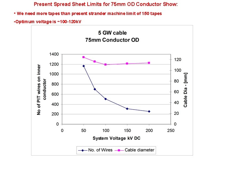 Present Spread Sheet Limits for 75 mm OD Conductor Show: • We need more
