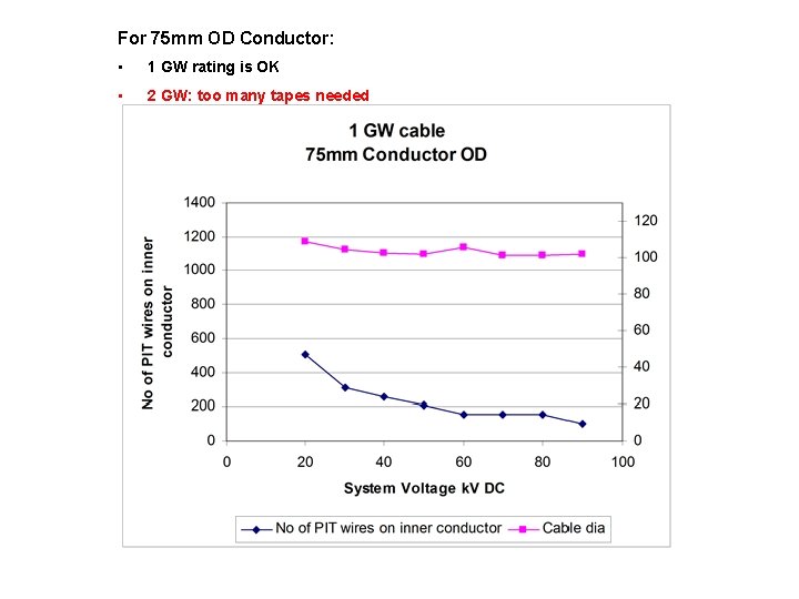 For 75 mm OD Conductor: • 1 GW rating is OK • 2 GW: