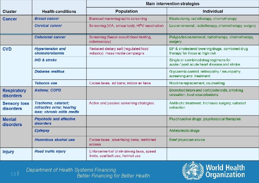 13 | Department of Health Systems Financing Better Financing for Better Health 