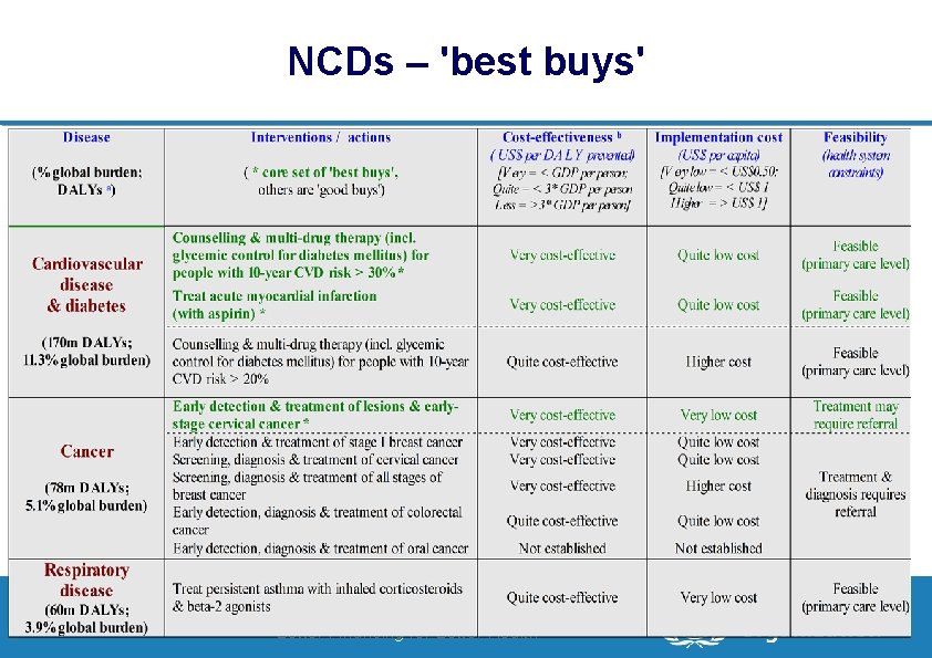 NCDs – 'best buys' 17 | Department of Health Systems Financing Better Financing for